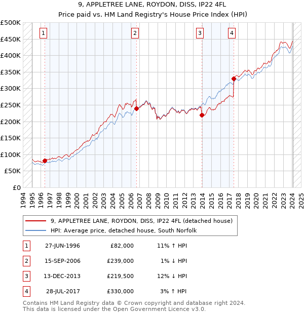 9, APPLETREE LANE, ROYDON, DISS, IP22 4FL: Price paid vs HM Land Registry's House Price Index