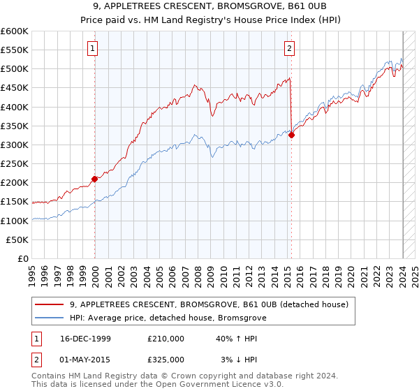 9, APPLETREES CRESCENT, BROMSGROVE, B61 0UB: Price paid vs HM Land Registry's House Price Index
