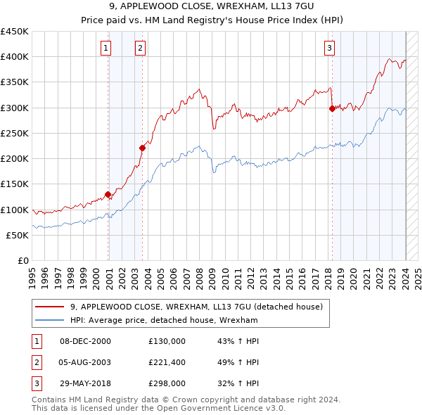 9, APPLEWOOD CLOSE, WREXHAM, LL13 7GU: Price paid vs HM Land Registry's House Price Index