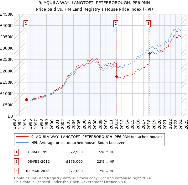 9, AQUILA WAY, LANGTOFT, PETERBOROUGH, PE6 9NN: Price paid vs HM Land Registry's House Price Index
