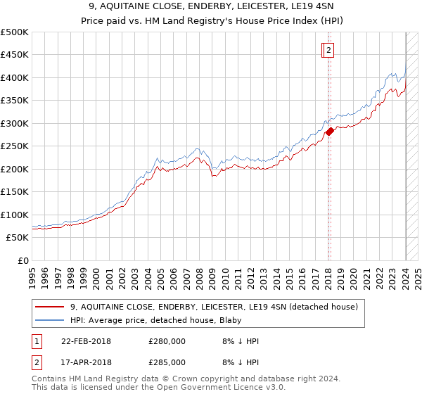 9, AQUITAINE CLOSE, ENDERBY, LEICESTER, LE19 4SN: Price paid vs HM Land Registry's House Price Index