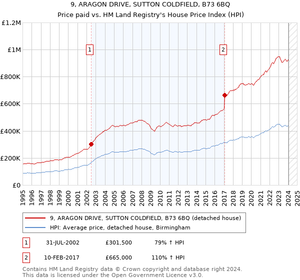 9, ARAGON DRIVE, SUTTON COLDFIELD, B73 6BQ: Price paid vs HM Land Registry's House Price Index