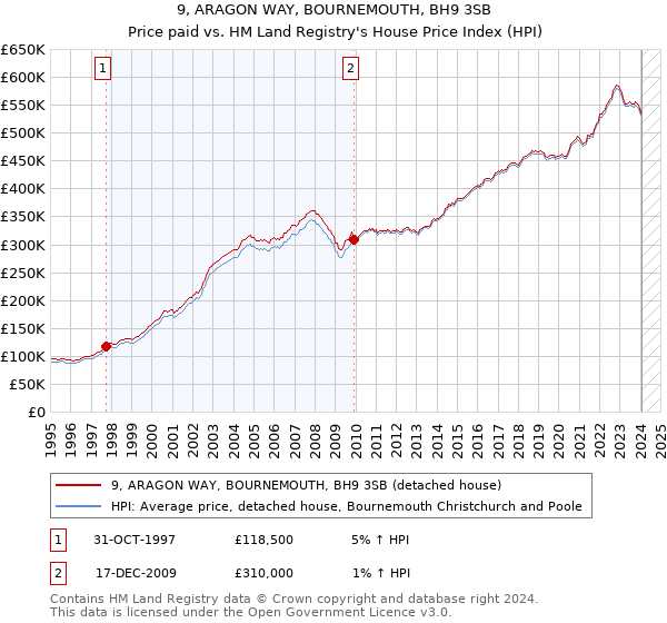 9, ARAGON WAY, BOURNEMOUTH, BH9 3SB: Price paid vs HM Land Registry's House Price Index