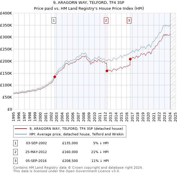 9, ARAGORN WAY, TELFORD, TF4 3SP: Price paid vs HM Land Registry's House Price Index