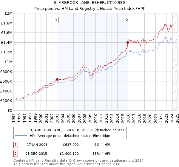 9, ARBROOK LANE, ESHER, KT10 9EG: Price paid vs HM Land Registry's House Price Index