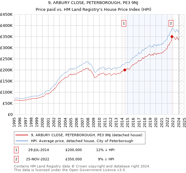 9, ARBURY CLOSE, PETERBOROUGH, PE3 9NJ: Price paid vs HM Land Registry's House Price Index