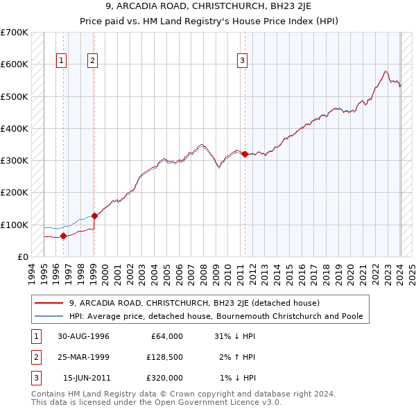 9, ARCADIA ROAD, CHRISTCHURCH, BH23 2JE: Price paid vs HM Land Registry's House Price Index