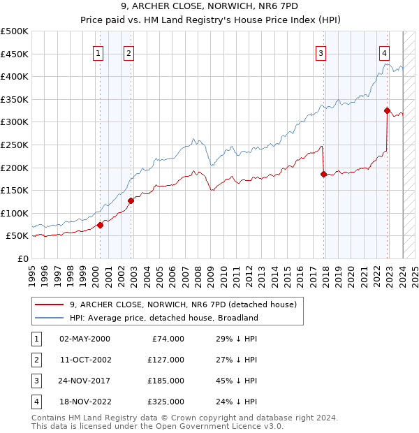 9, ARCHER CLOSE, NORWICH, NR6 7PD: Price paid vs HM Land Registry's House Price Index