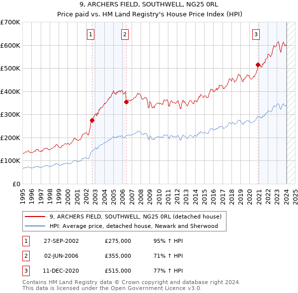 9, ARCHERS FIELD, SOUTHWELL, NG25 0RL: Price paid vs HM Land Registry's House Price Index