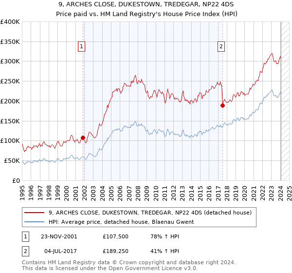 9, ARCHES CLOSE, DUKESTOWN, TREDEGAR, NP22 4DS: Price paid vs HM Land Registry's House Price Index