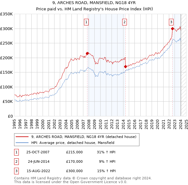 9, ARCHES ROAD, MANSFIELD, NG18 4YR: Price paid vs HM Land Registry's House Price Index