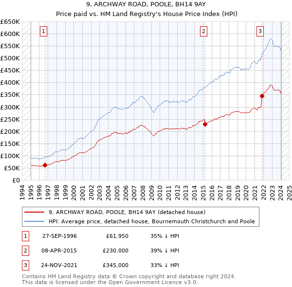 9, ARCHWAY ROAD, POOLE, BH14 9AY: Price paid vs HM Land Registry's House Price Index