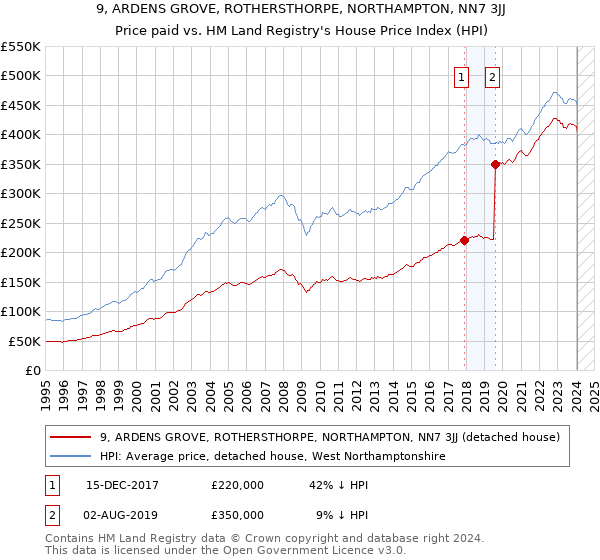 9, ARDENS GROVE, ROTHERSTHORPE, NORTHAMPTON, NN7 3JJ: Price paid vs HM Land Registry's House Price Index