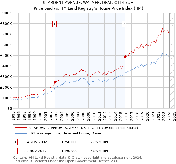 9, ARDENT AVENUE, WALMER, DEAL, CT14 7UE: Price paid vs HM Land Registry's House Price Index