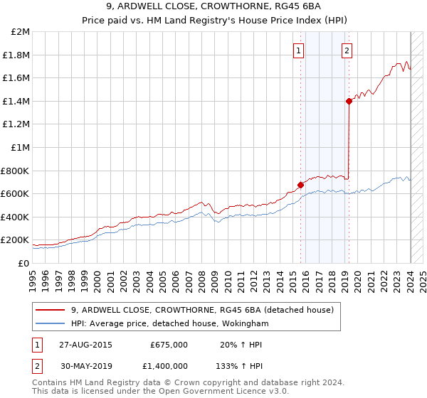 9, ARDWELL CLOSE, CROWTHORNE, RG45 6BA: Price paid vs HM Land Registry's House Price Index
