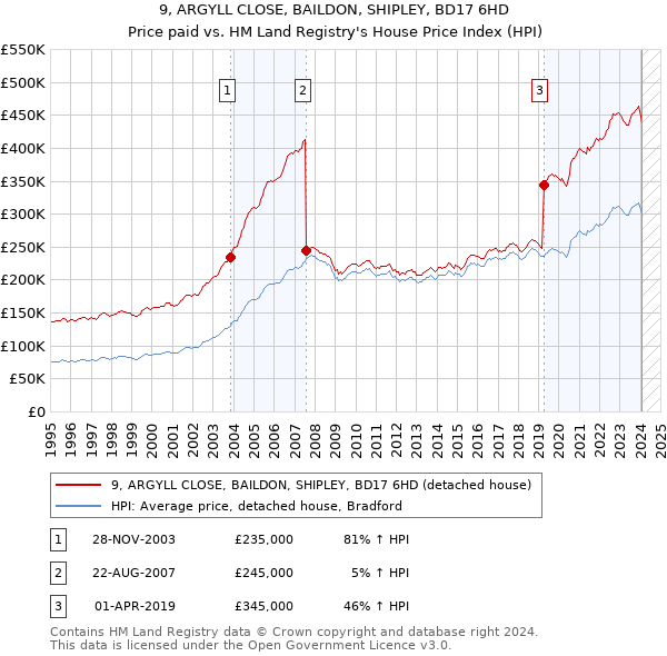 9, ARGYLL CLOSE, BAILDON, SHIPLEY, BD17 6HD: Price paid vs HM Land Registry's House Price Index