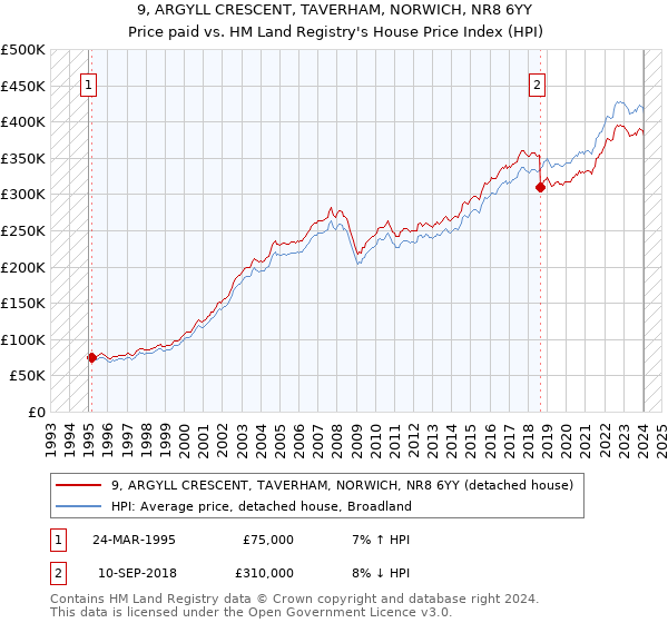 9, ARGYLL CRESCENT, TAVERHAM, NORWICH, NR8 6YY: Price paid vs HM Land Registry's House Price Index