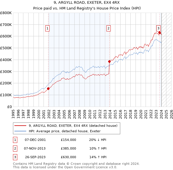 9, ARGYLL ROAD, EXETER, EX4 4RX: Price paid vs HM Land Registry's House Price Index
