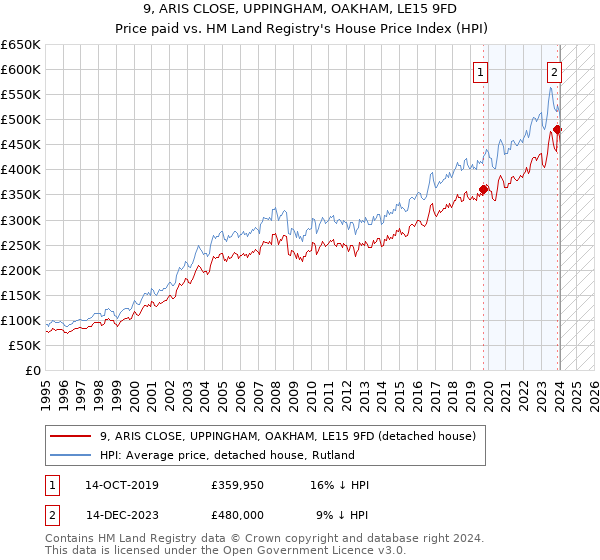 9, ARIS CLOSE, UPPINGHAM, OAKHAM, LE15 9FD: Price paid vs HM Land Registry's House Price Index