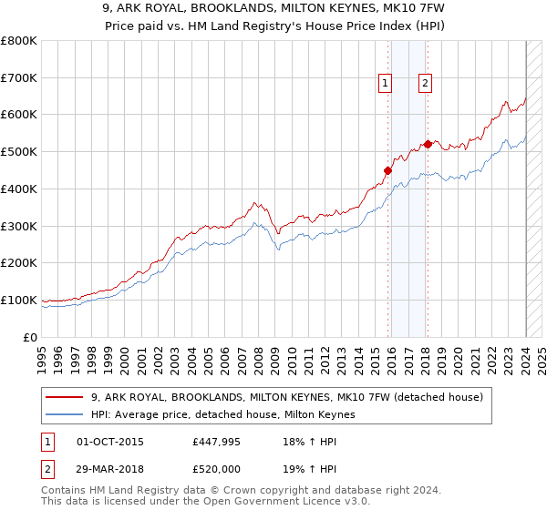 9, ARK ROYAL, BROOKLANDS, MILTON KEYNES, MK10 7FW: Price paid vs HM Land Registry's House Price Index