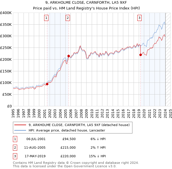 9, ARKHOLME CLOSE, CARNFORTH, LA5 9XF: Price paid vs HM Land Registry's House Price Index