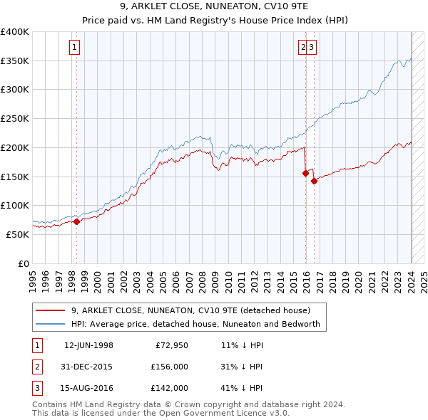 9, ARKLET CLOSE, NUNEATON, CV10 9TE: Price paid vs HM Land Registry's House Price Index