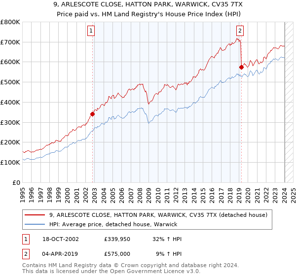 9, ARLESCOTE CLOSE, HATTON PARK, WARWICK, CV35 7TX: Price paid vs HM Land Registry's House Price Index