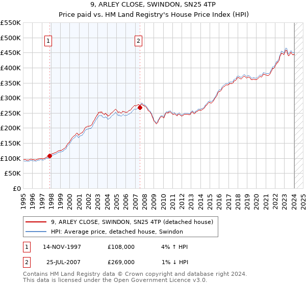 9, ARLEY CLOSE, SWINDON, SN25 4TP: Price paid vs HM Land Registry's House Price Index