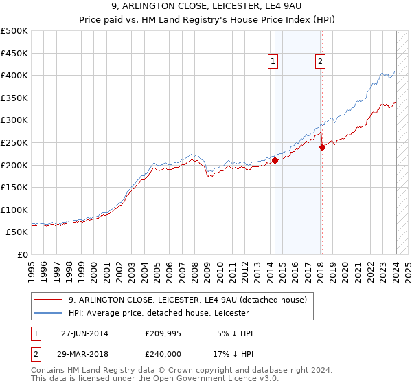 9, ARLINGTON CLOSE, LEICESTER, LE4 9AU: Price paid vs HM Land Registry's House Price Index