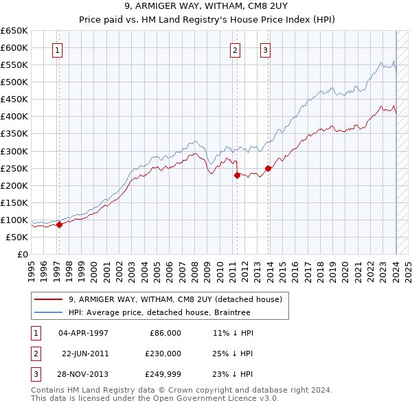 9, ARMIGER WAY, WITHAM, CM8 2UY: Price paid vs HM Land Registry's House Price Index