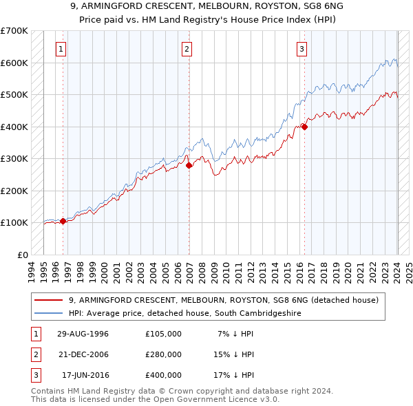 9, ARMINGFORD CRESCENT, MELBOURN, ROYSTON, SG8 6NG: Price paid vs HM Land Registry's House Price Index