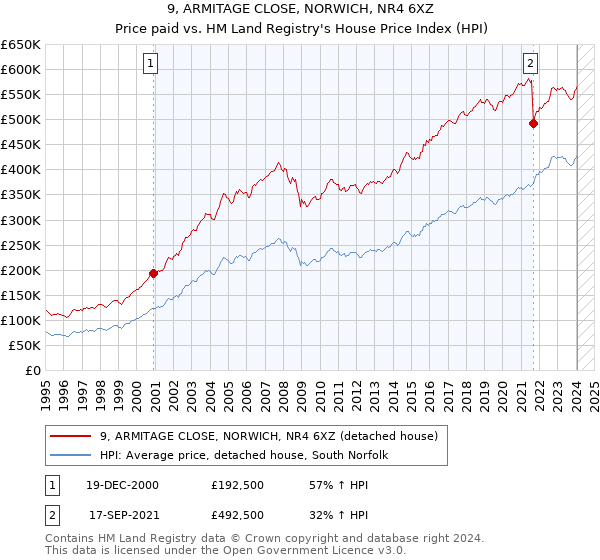 9, ARMITAGE CLOSE, NORWICH, NR4 6XZ: Price paid vs HM Land Registry's House Price Index