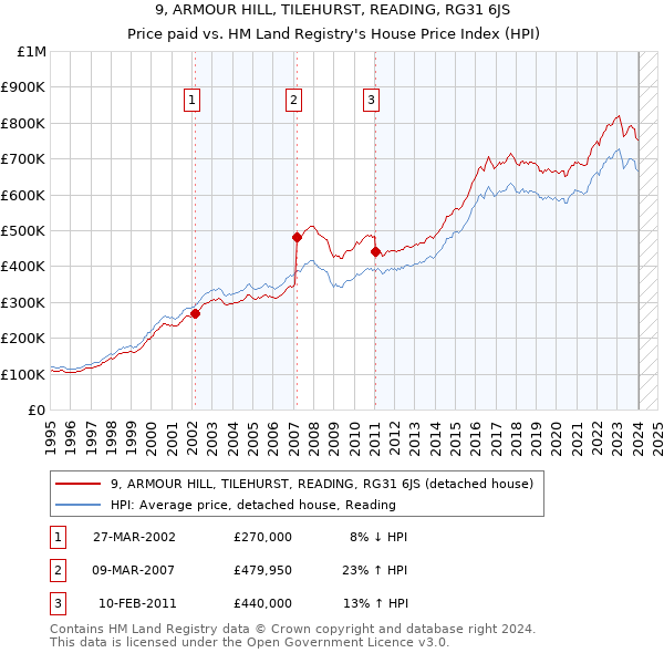 9, ARMOUR HILL, TILEHURST, READING, RG31 6JS: Price paid vs HM Land Registry's House Price Index