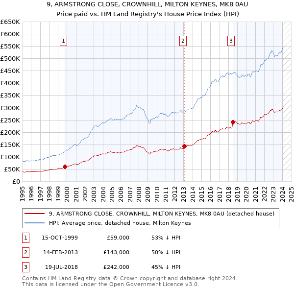 9, ARMSTRONG CLOSE, CROWNHILL, MILTON KEYNES, MK8 0AU: Price paid vs HM Land Registry's House Price Index
