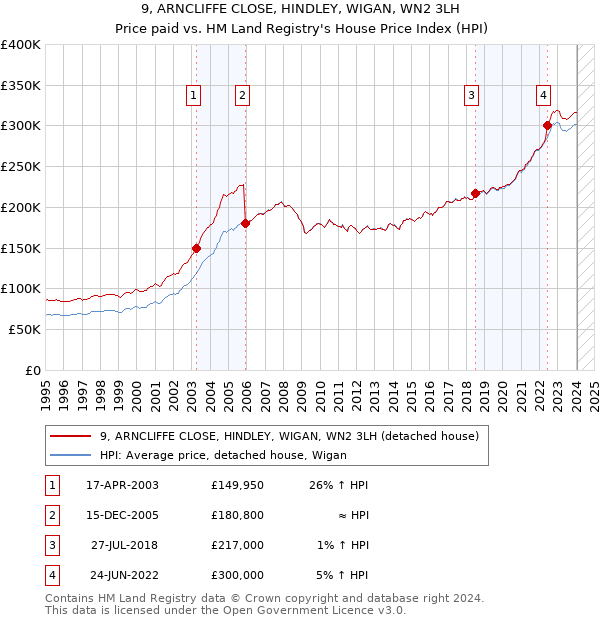 9, ARNCLIFFE CLOSE, HINDLEY, WIGAN, WN2 3LH: Price paid vs HM Land Registry's House Price Index