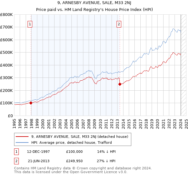 9, ARNESBY AVENUE, SALE, M33 2NJ: Price paid vs HM Land Registry's House Price Index