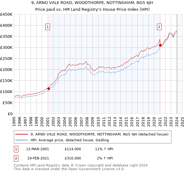 9, ARNO VALE ROAD, WOODTHORPE, NOTTINGHAM, NG5 4JH: Price paid vs HM Land Registry's House Price Index
