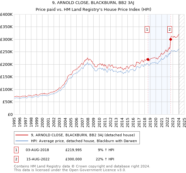 9, ARNOLD CLOSE, BLACKBURN, BB2 3AJ: Price paid vs HM Land Registry's House Price Index