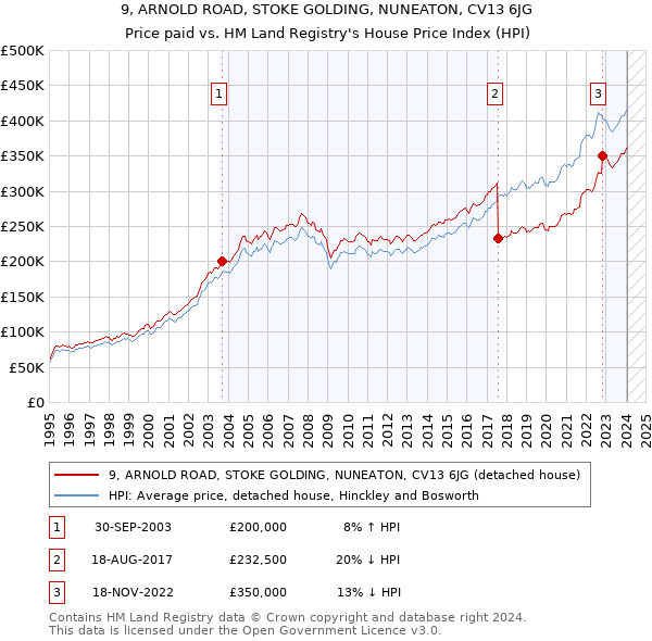 9, ARNOLD ROAD, STOKE GOLDING, NUNEATON, CV13 6JG: Price paid vs HM Land Registry's House Price Index