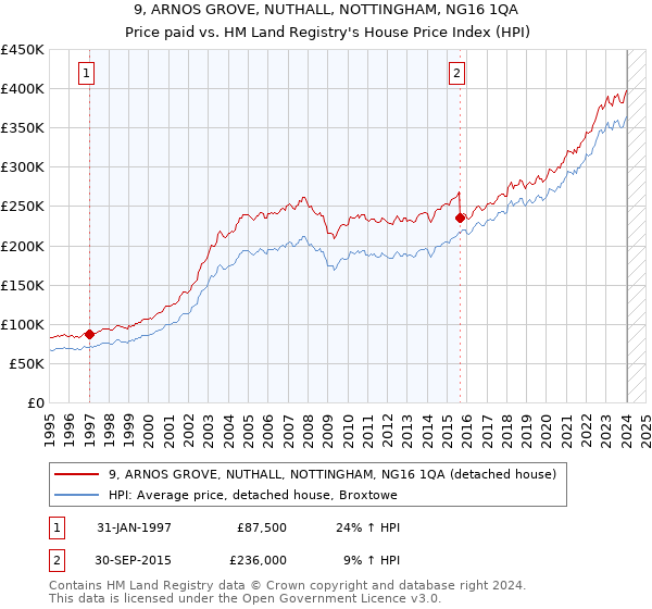 9, ARNOS GROVE, NUTHALL, NOTTINGHAM, NG16 1QA: Price paid vs HM Land Registry's House Price Index