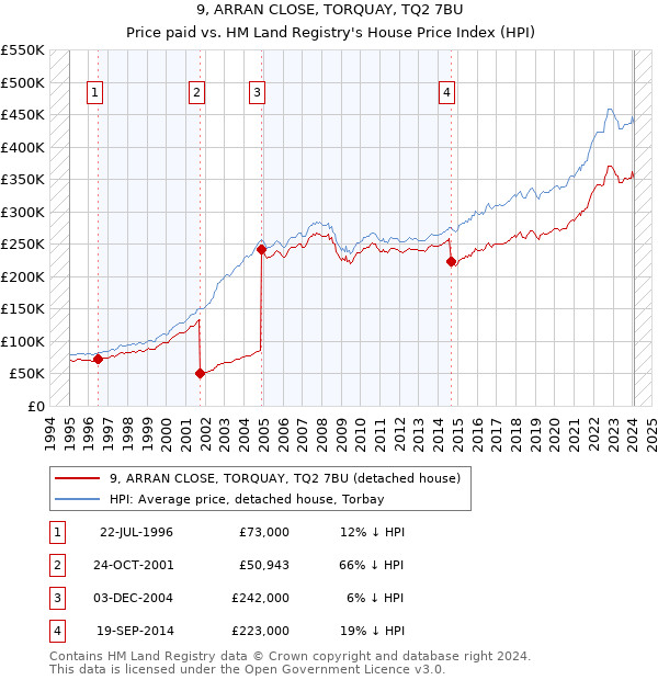 9, ARRAN CLOSE, TORQUAY, TQ2 7BU: Price paid vs HM Land Registry's House Price Index