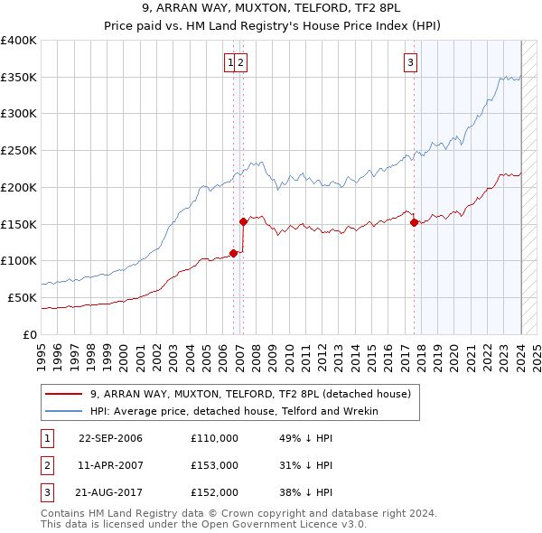 9, ARRAN WAY, MUXTON, TELFORD, TF2 8PL: Price paid vs HM Land Registry's House Price Index