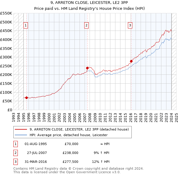 9, ARRETON CLOSE, LEICESTER, LE2 3PP: Price paid vs HM Land Registry's House Price Index