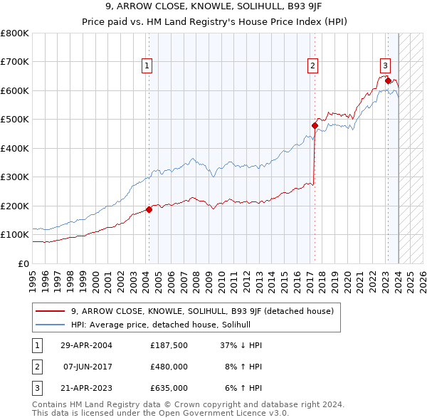 9, ARROW CLOSE, KNOWLE, SOLIHULL, B93 9JF: Price paid vs HM Land Registry's House Price Index