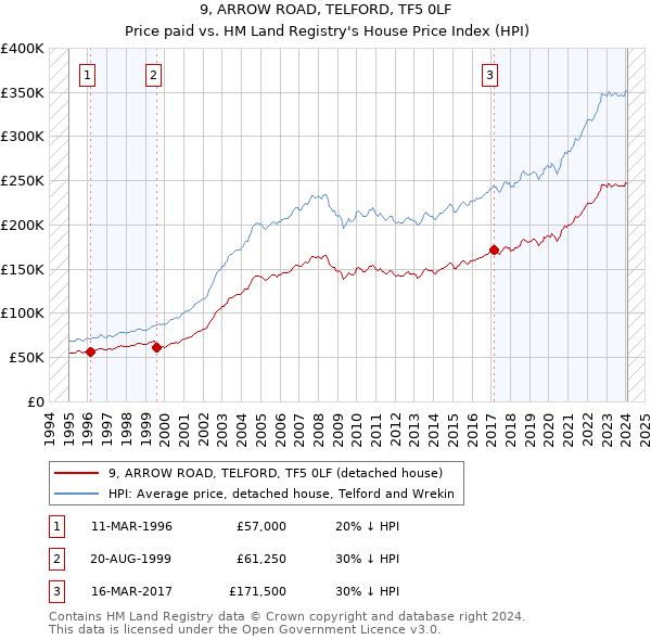 9, ARROW ROAD, TELFORD, TF5 0LF: Price paid vs HM Land Registry's House Price Index