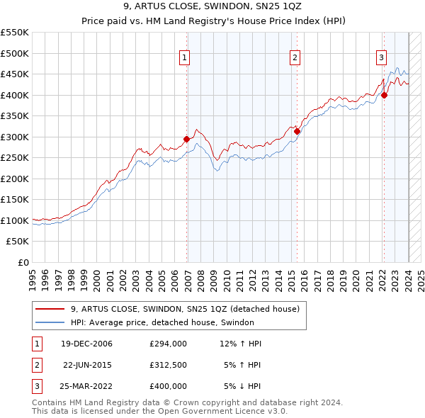 9, ARTUS CLOSE, SWINDON, SN25 1QZ: Price paid vs HM Land Registry's House Price Index