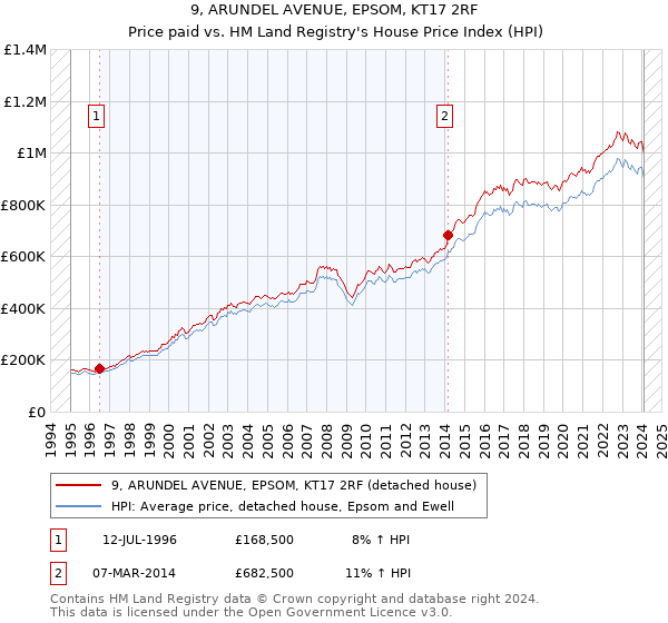 9, ARUNDEL AVENUE, EPSOM, KT17 2RF: Price paid vs HM Land Registry's House Price Index