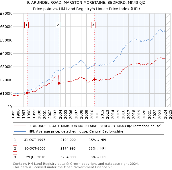 9, ARUNDEL ROAD, MARSTON MORETAINE, BEDFORD, MK43 0JZ: Price paid vs HM Land Registry's House Price Index