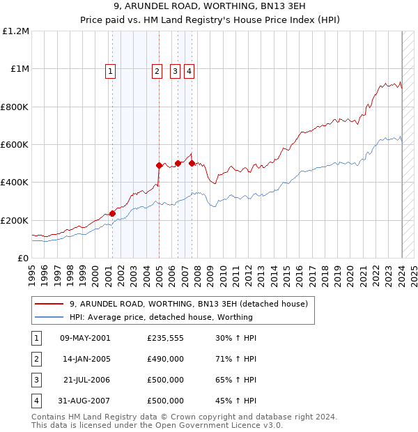 9, ARUNDEL ROAD, WORTHING, BN13 3EH: Price paid vs HM Land Registry's House Price Index