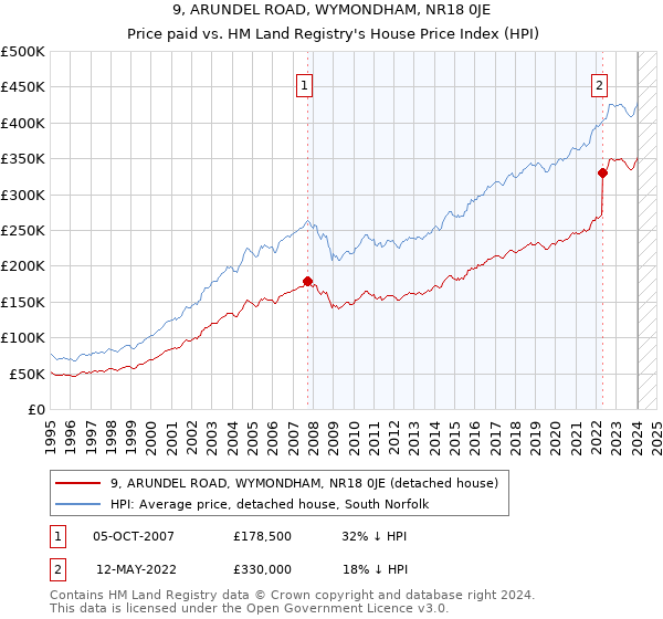 9, ARUNDEL ROAD, WYMONDHAM, NR18 0JE: Price paid vs HM Land Registry's House Price Index